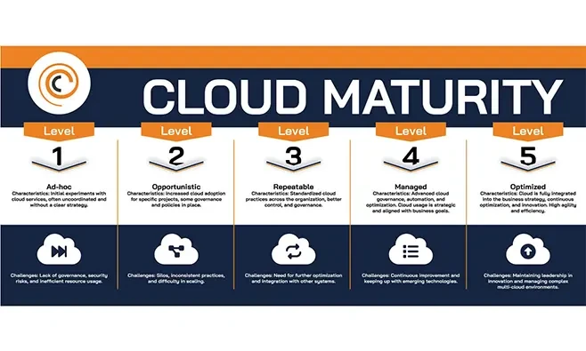 Cloud maturity